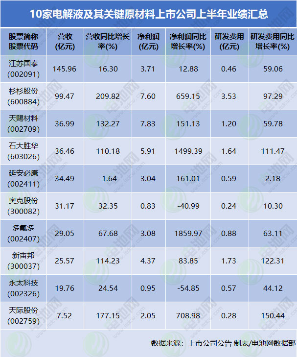 10家電解液及其關(guān)鍵原材料上市公司上半年業(yè)績匯總