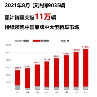 領(lǐng)跑中國品牌中高端新能源車市場 比亞迪漢8月銷量達(dá)9035輛