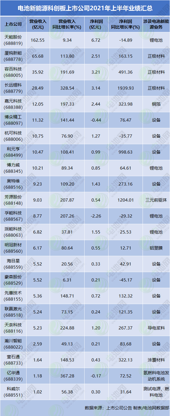 電池新能源科創(chuàng)板上市公司2021年上半年業(yè)績匯總