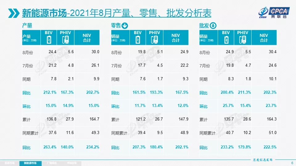 8月國內(nèi)新能源乘用車零售銷量達(dá)24.9萬輛 1-8月零售銷量達(dá)147.9萬輛