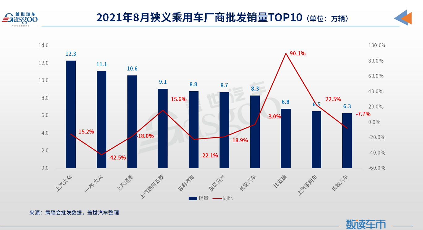 8月車企銷量TOP 10：上汽大眾奪冠 新能源車火爆助比亞迪入圍