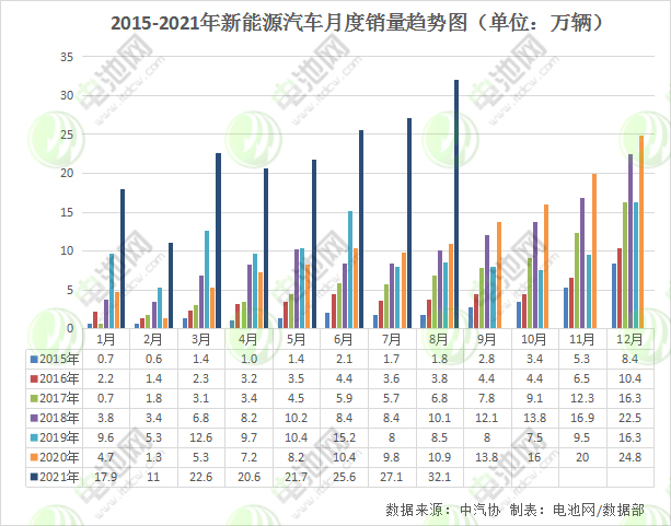 8月我國新能源車銷售32.1萬輛 動力電池裝車量12.6GWh