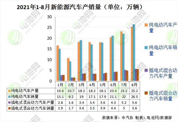 8月我國新能源車銷售32.1萬輛 動力電池裝車量12.6GWh