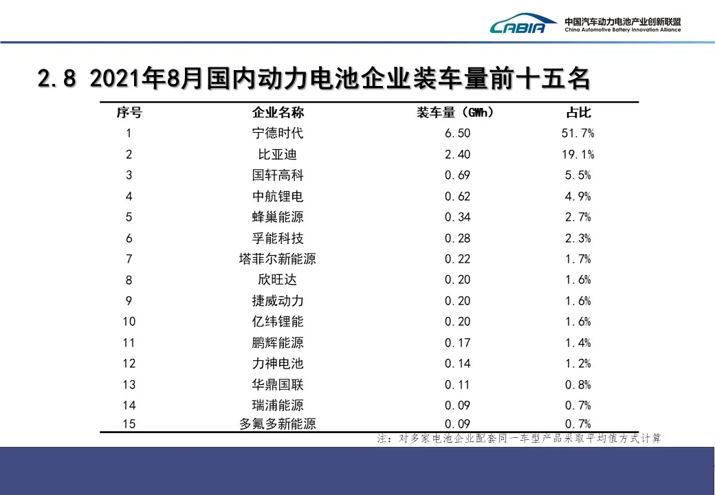 8月我國新能源車銷售32.1萬輛 動力電池裝車量12.6GWh