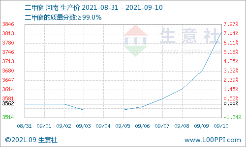 供需雙支撐 碳酸二甲酯周內(nèi)大漲8%