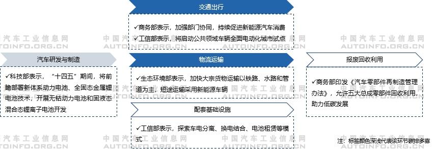 汽車雙碳目標政策體系有待進一步制定和完善 推動全產(chǎn)業(yè)鏈減碳