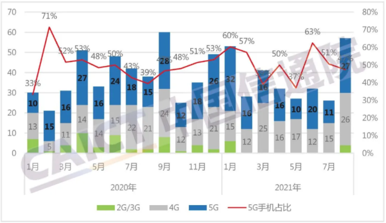 圖2  國(guó)內(nèi)手機(jī)上市新機(jī)型數(shù)量及5G手機(jī)占比