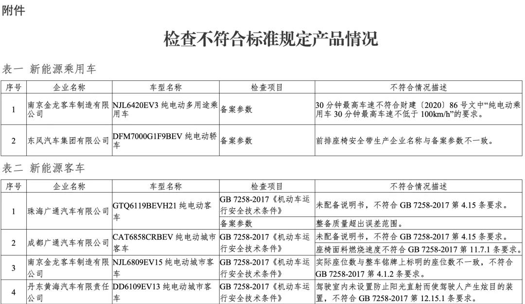 2020年度新能源汽車監(jiān)督檢查結(jié)果發(fā)布