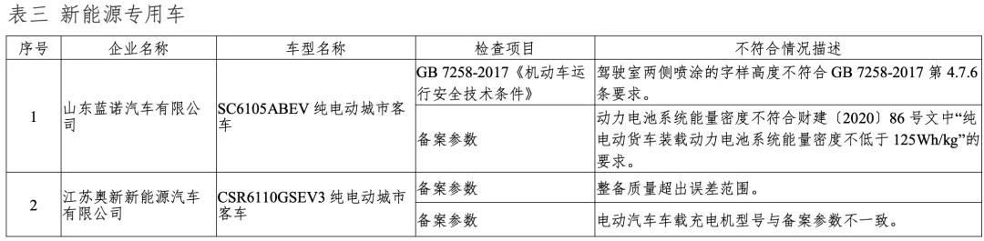 2020年度新能源汽車監(jiān)督檢查結(jié)果發(fā)布