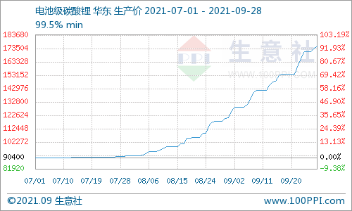 9月碳酸鋰持續(xù)暴走漲幅高達40% 短期上行逐漸放緩