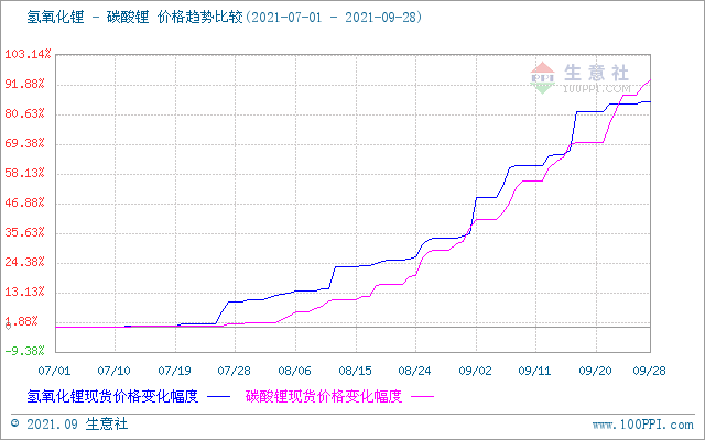 9月碳酸鋰持續(xù)暴走漲幅高達40% 短期上行逐漸放緩