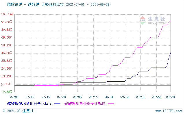 9月碳酸鋰持續(xù)暴走漲幅高達40% 短期上行逐漸放緩