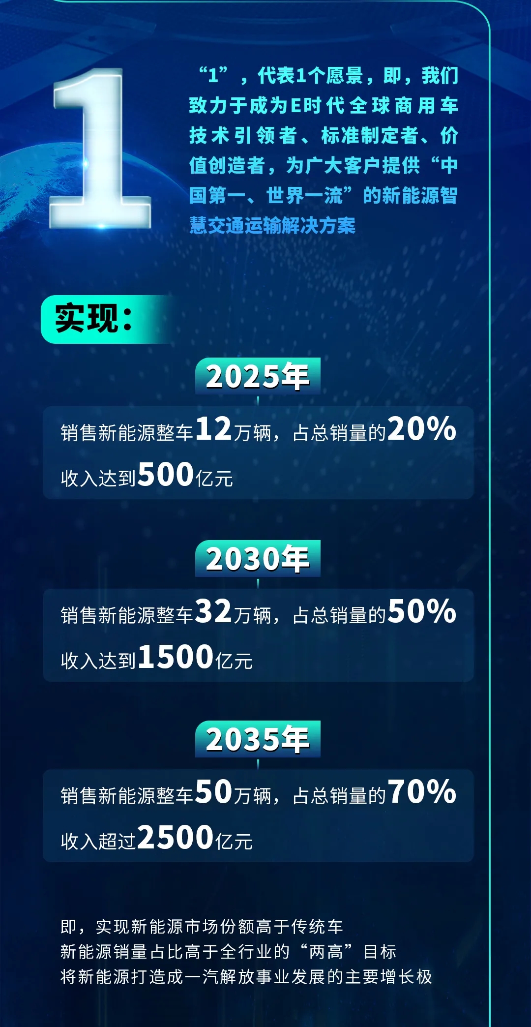 一圖讀懂一汽解放“15333”新能源戰(zhàn)略 目標2035年新能源整車銷售50萬輛