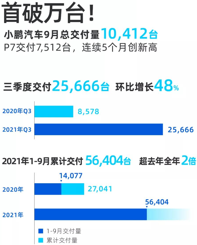 圖/小鵬汽車