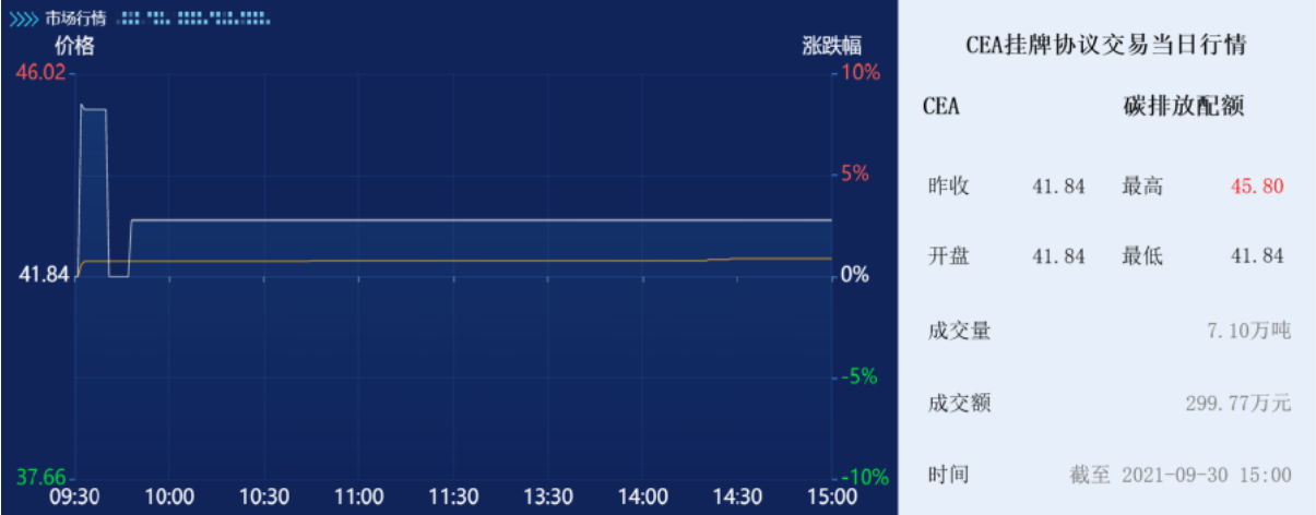 全國碳市場單日成交量再創(chuàng)新高 累計交易總量突破1700萬噸