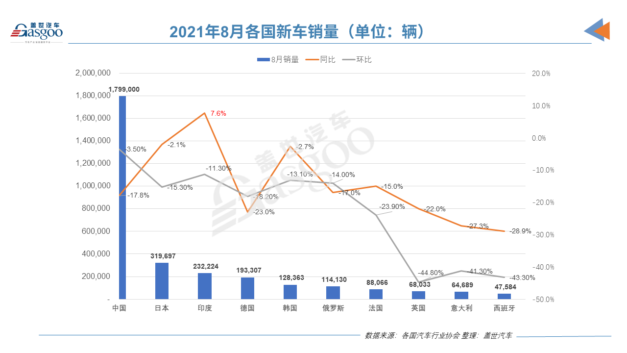 電動(dòng)汽車，銷量，8月全球汽車銷量