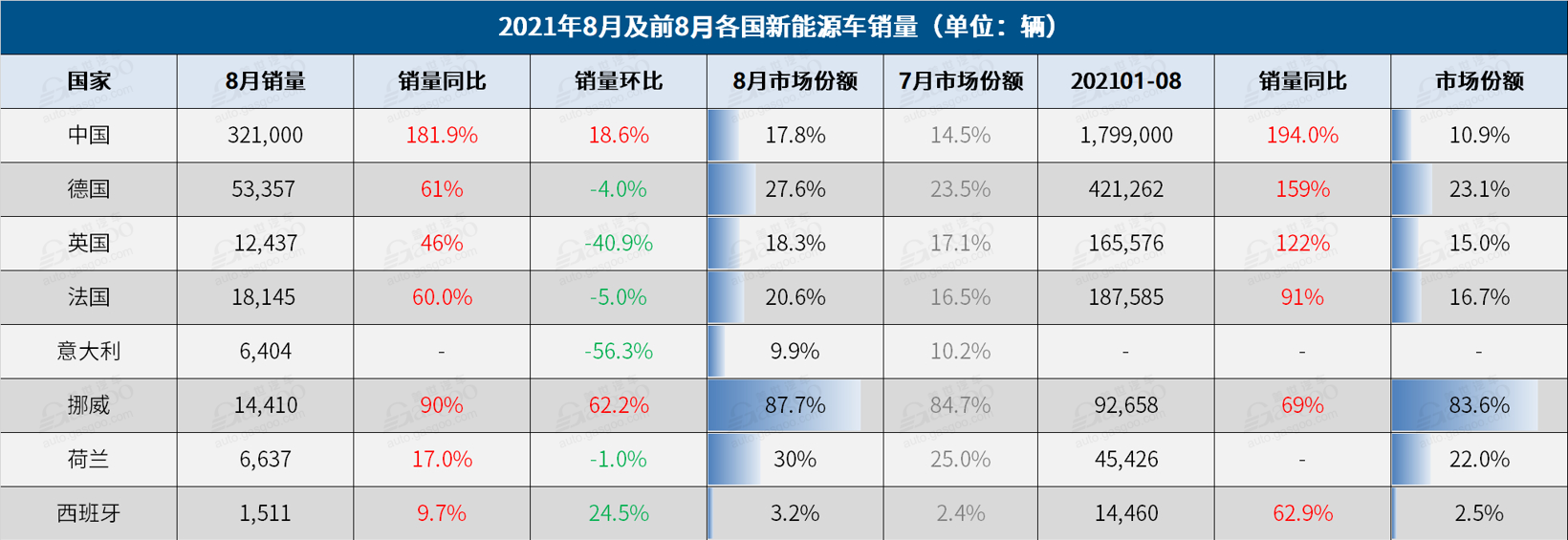 電動(dòng)汽車，銷量，8月全球汽車銷量