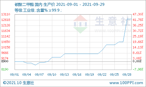 供需雙向助力 碳酸二甲酯九月大漲42.7%