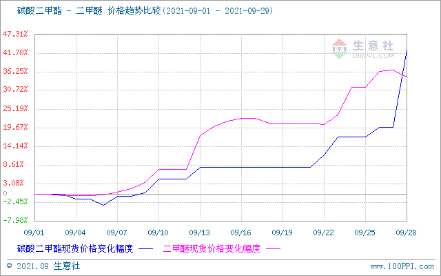 供需雙向助力 碳酸二甲酯九月大漲42.7%