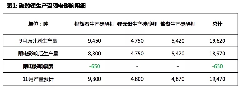 限電致鋰電材料產(chǎn)量下滑 節(jié)前對碳酸鋰采購熱度不減