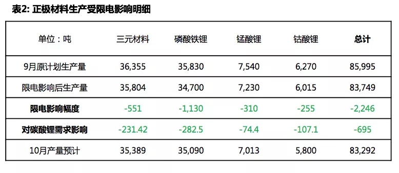 限電致鋰電材料產(chǎn)量下滑 節(jié)前對碳酸鋰采購熱度不減