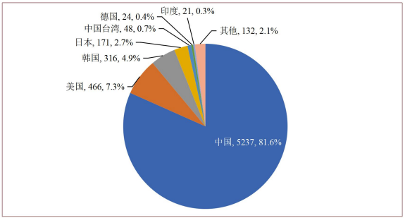 石墨烯在儲(chǔ)能領(lǐng)域應(yīng)用專利申請(qǐng)來(lái)源國(guó)