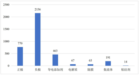 石墨烯在鋰離子電池各結(jié)構(gòu)部件中應(yīng)用的專利申請(qǐng)量