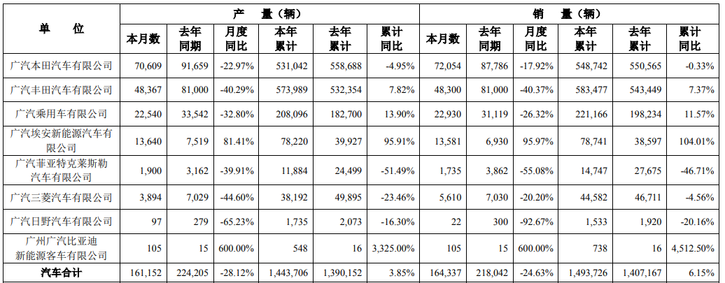 廣汽集團9月產(chǎn)銷快報