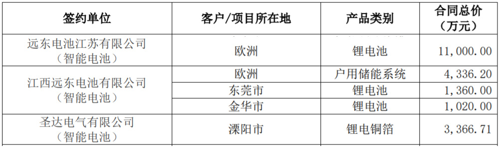 鋰電池,鋰電銅箔,遠(yuǎn)東股份