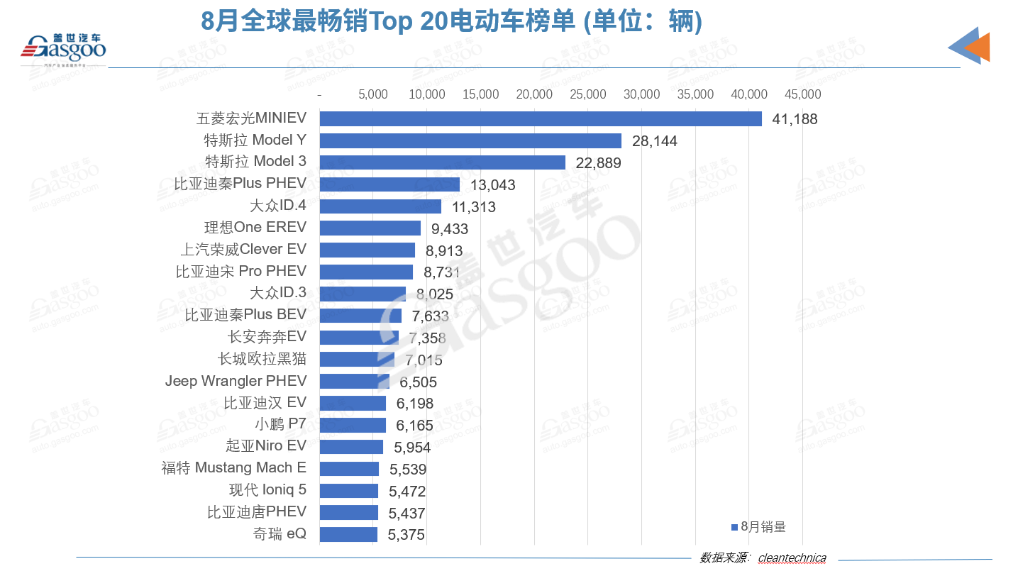 8月全球電動(dòng)車品牌榜：比亞迪再奪冠 小鵬闖進(jìn)榜單