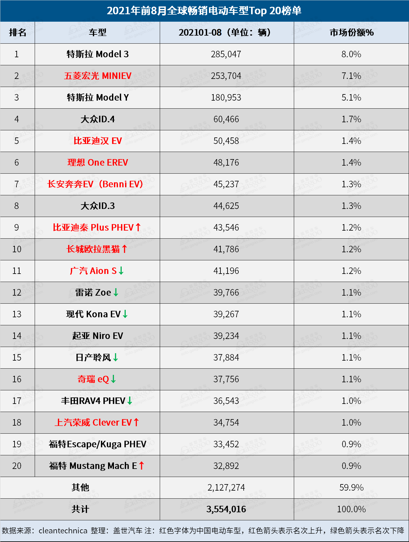 8月全球電動(dòng)車品牌榜：比亞迪再奪冠 小鵬闖進(jìn)榜單