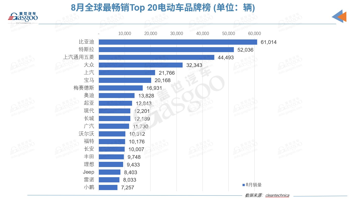 8月全球電動(dòng)車品牌榜：比亞迪再奪冠 小鵬闖進(jìn)榜單