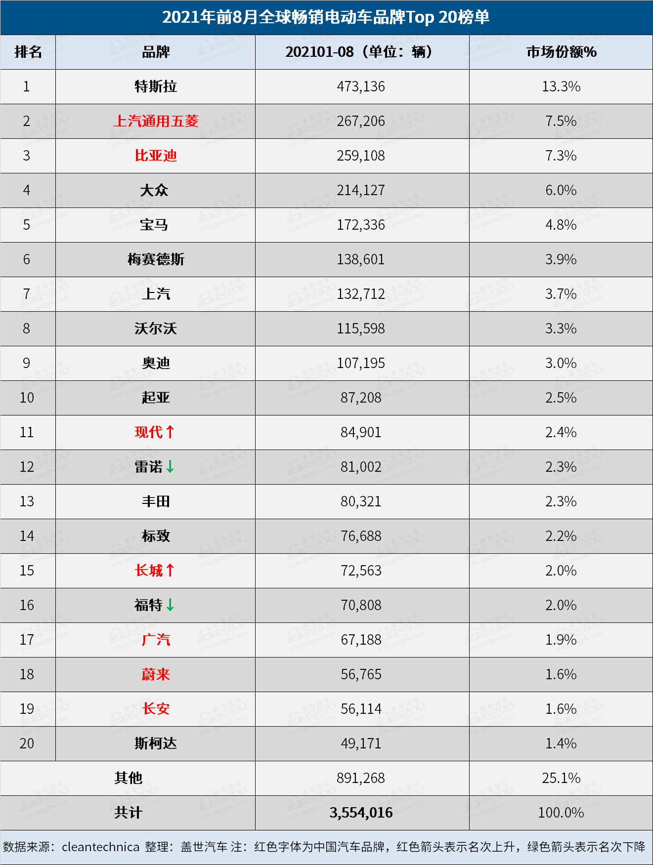 8月全球電動(dòng)車品牌榜：比亞迪再奪冠 小鵬闖進(jìn)榜單