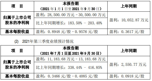 中礦資源前三季度及第三季度業(yè)績(jī)預(yù)計(jì)情況