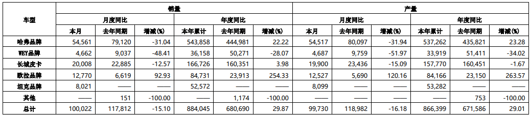 長城汽車9月產(chǎn)銷快報