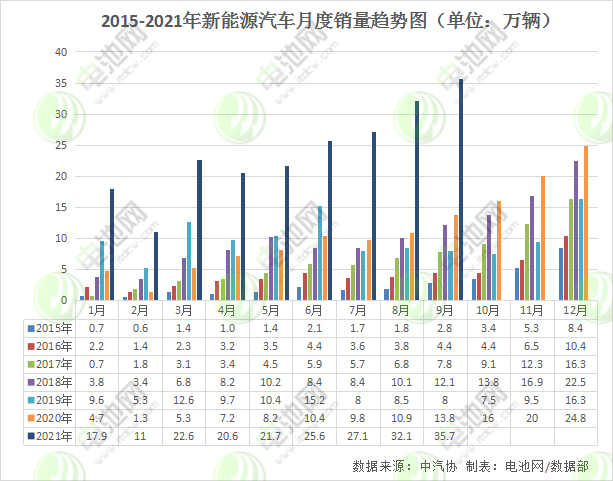 9月我國(guó)新能源車產(chǎn)銷均超35萬輛 動(dòng)力電池裝車量15.7GWh