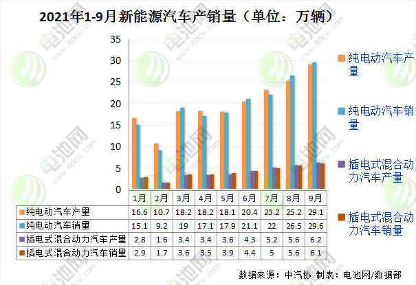 9月我國(guó)新能源車產(chǎn)銷均超35萬輛 動(dòng)力電池裝車量15.7GWh