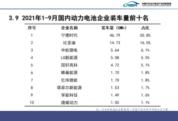 9月我國(guó)新能源車產(chǎn)銷均超35萬輛 動(dòng)力電池裝車量15.7GWh