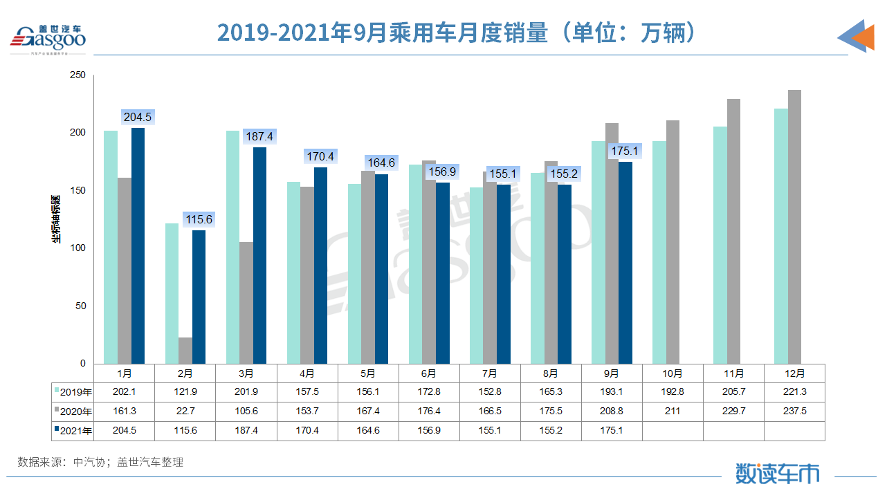 9月汽車銷量同比降19.6% 缺芯、限電致“金九”失色