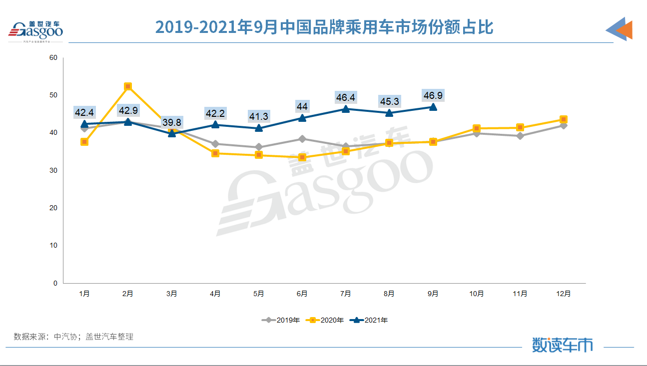 9月汽車銷量同比降19.6% 缺芯、限電致“金九”失色