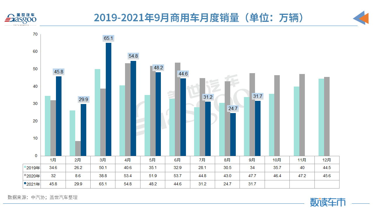 9月汽車銷量同比降19.6% 缺芯、限電致“金九”失色