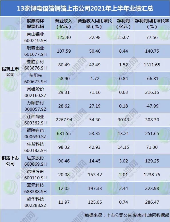 13家鋁箔銅箔上市公司上半年業(yè)績(jī)匯總 兩家凈利同比增逾12倍