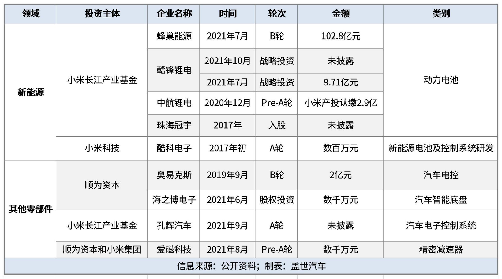 小米造車：買買買只是第一步 賽場還需見真招