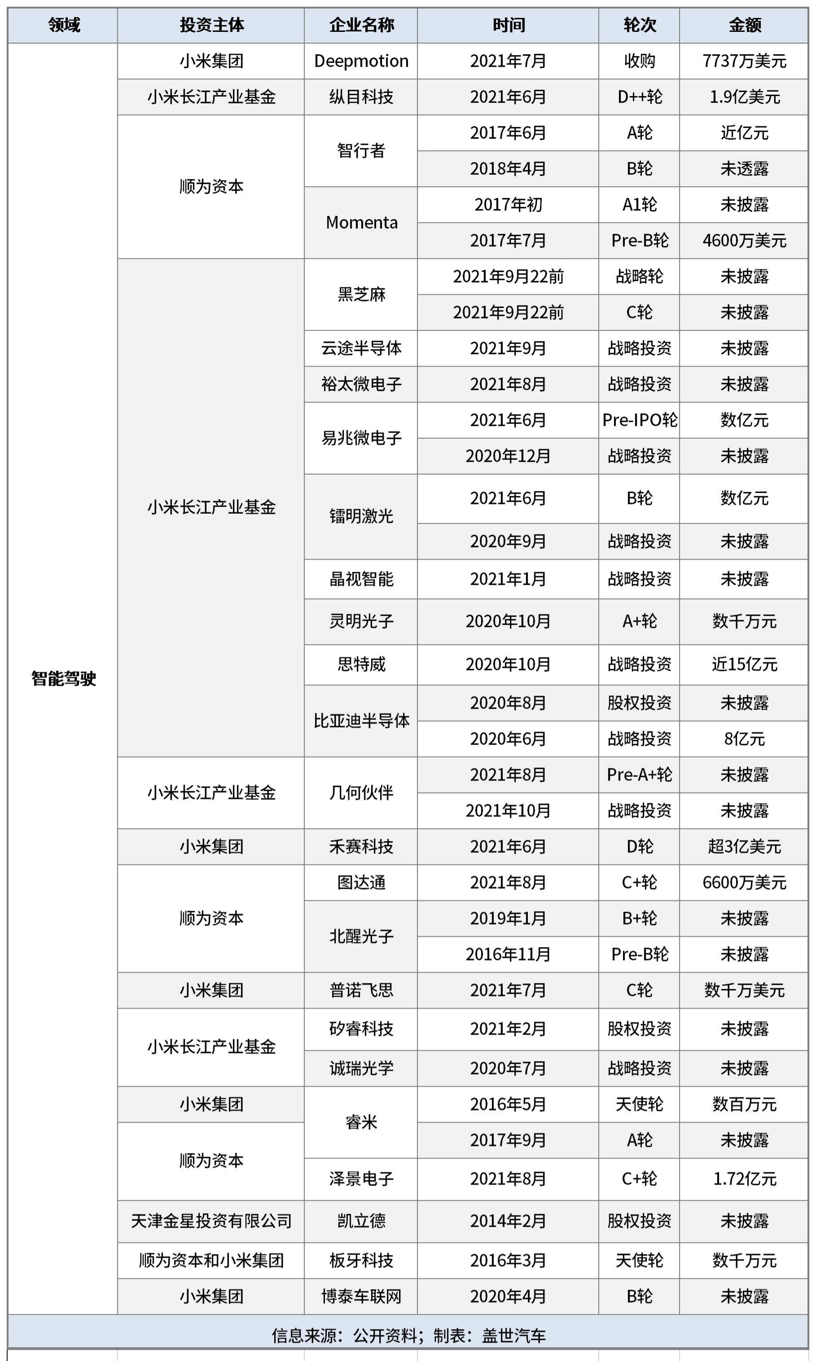 小米造車：買買買只是第一步 賽場還需見真招