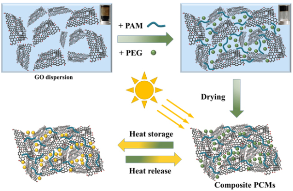 大連化物所開發(fā)出高性能光熱轉(zhuǎn)化石墨烯基復(fù)合相變材料