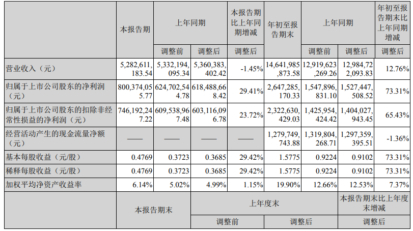 中材科技前三季度主要會(huì)計(jì)數(shù)據(jù)和財(cái)務(wù)指標(biāo)