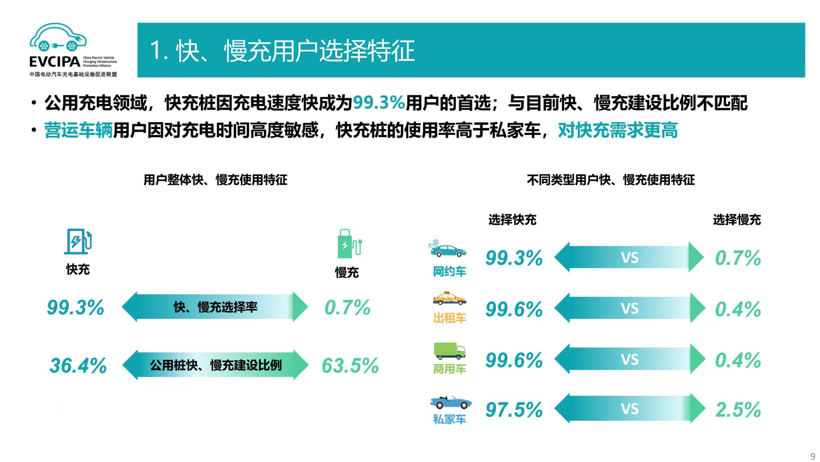 新能源車用戶充電痛點(diǎn)復(fù)雜多樣，充電質(zhì)量何時(shí)跟得上？