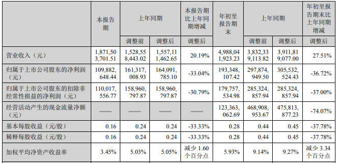 奧克股份第三季度營(yíng)收18.72億 同比上升20.19%