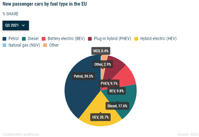 歐盟第三季度汽車銷量：電動汽車占比19%