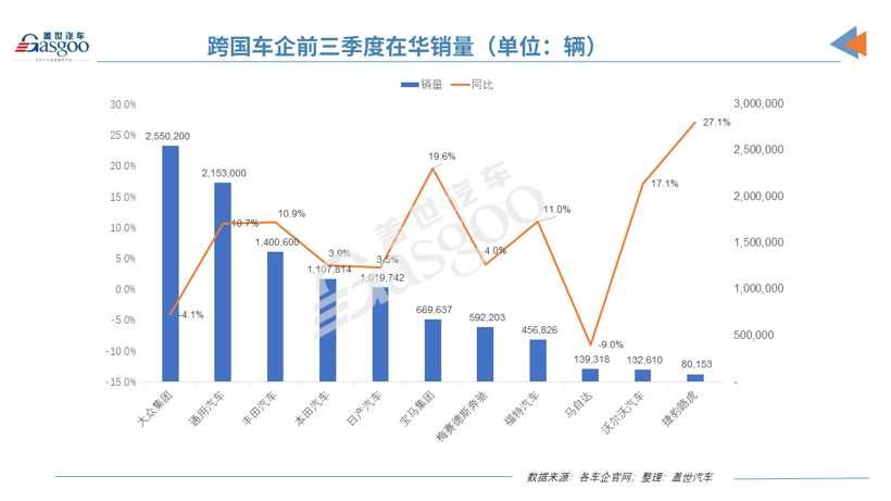 前三季度跨國車企在華銷量榜：大眾通用斬獲冠亞軍